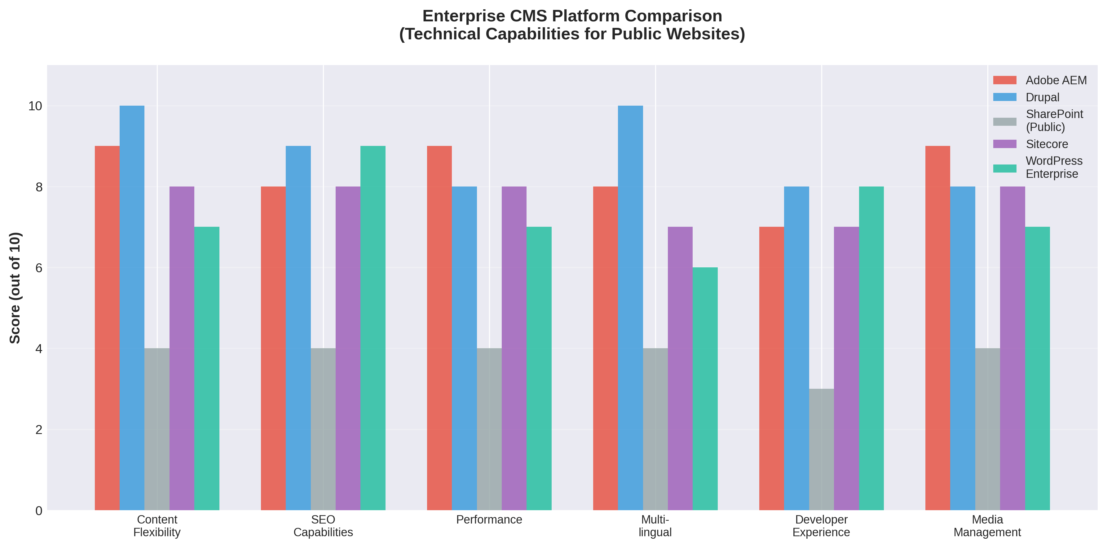 Bar chart comparing Adobe AEM, Drupal, SharePoint, Sitecore, and WordPress across six technical capabilities