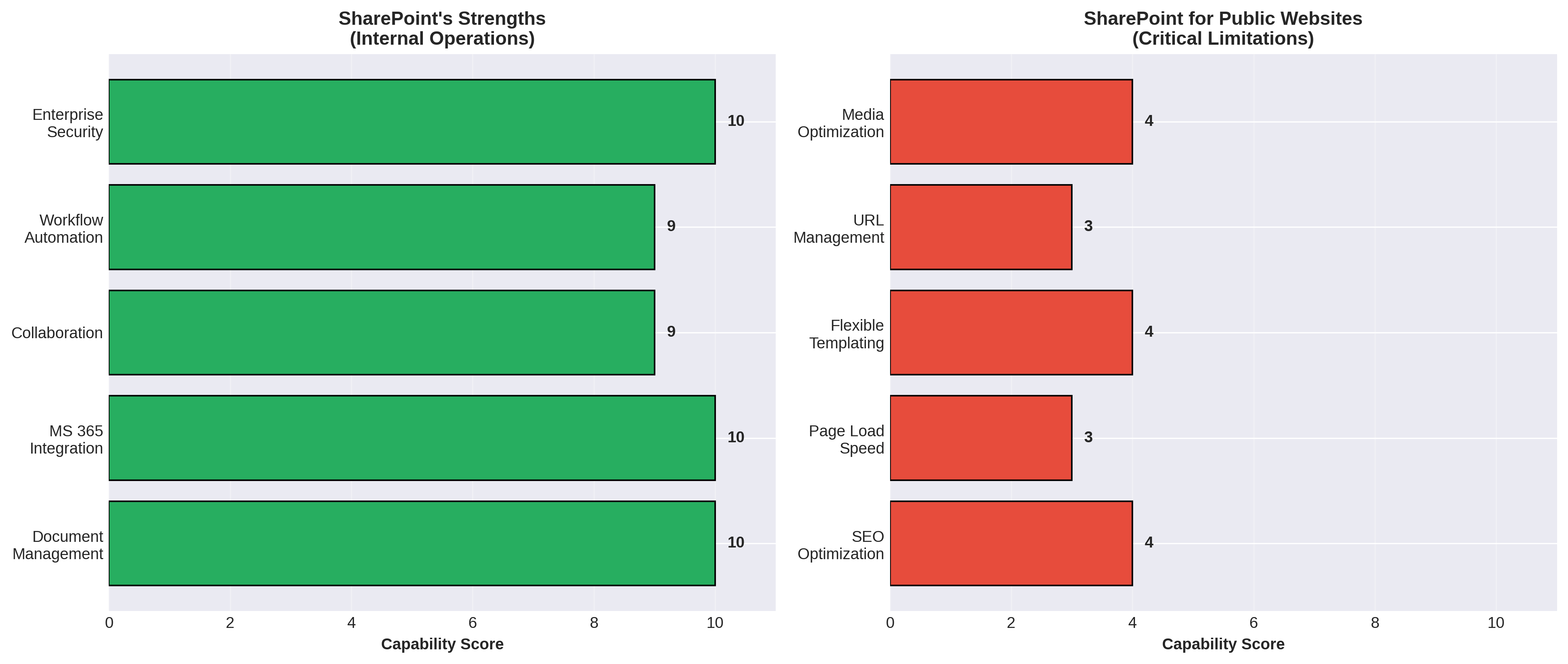 Side-by-side comparison of SharePoint's internal strengths versus public website weaknesses