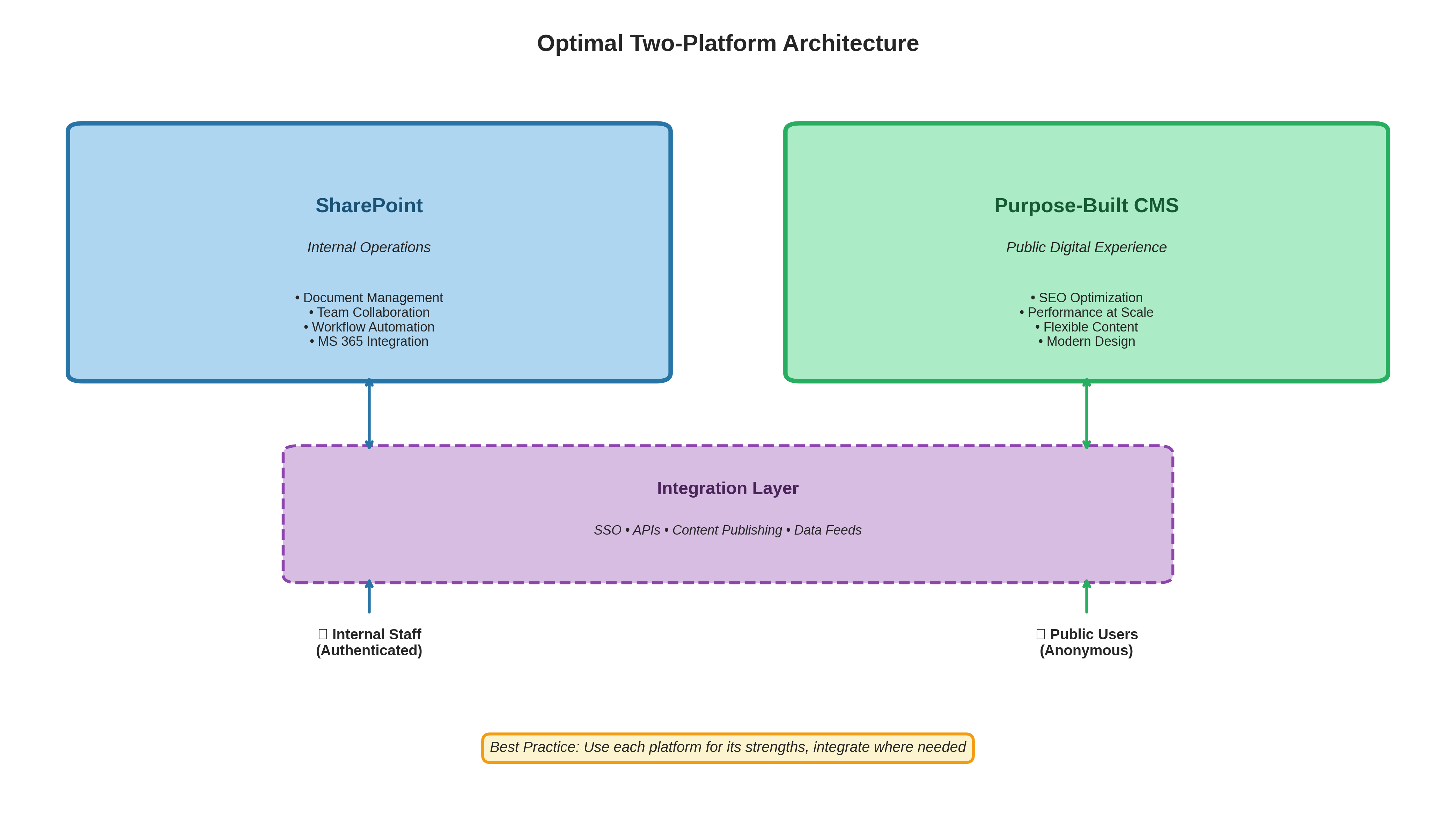 Architecture diagram showing SharePoint for internal operations and purpose-built CMS for public websites with integration layer